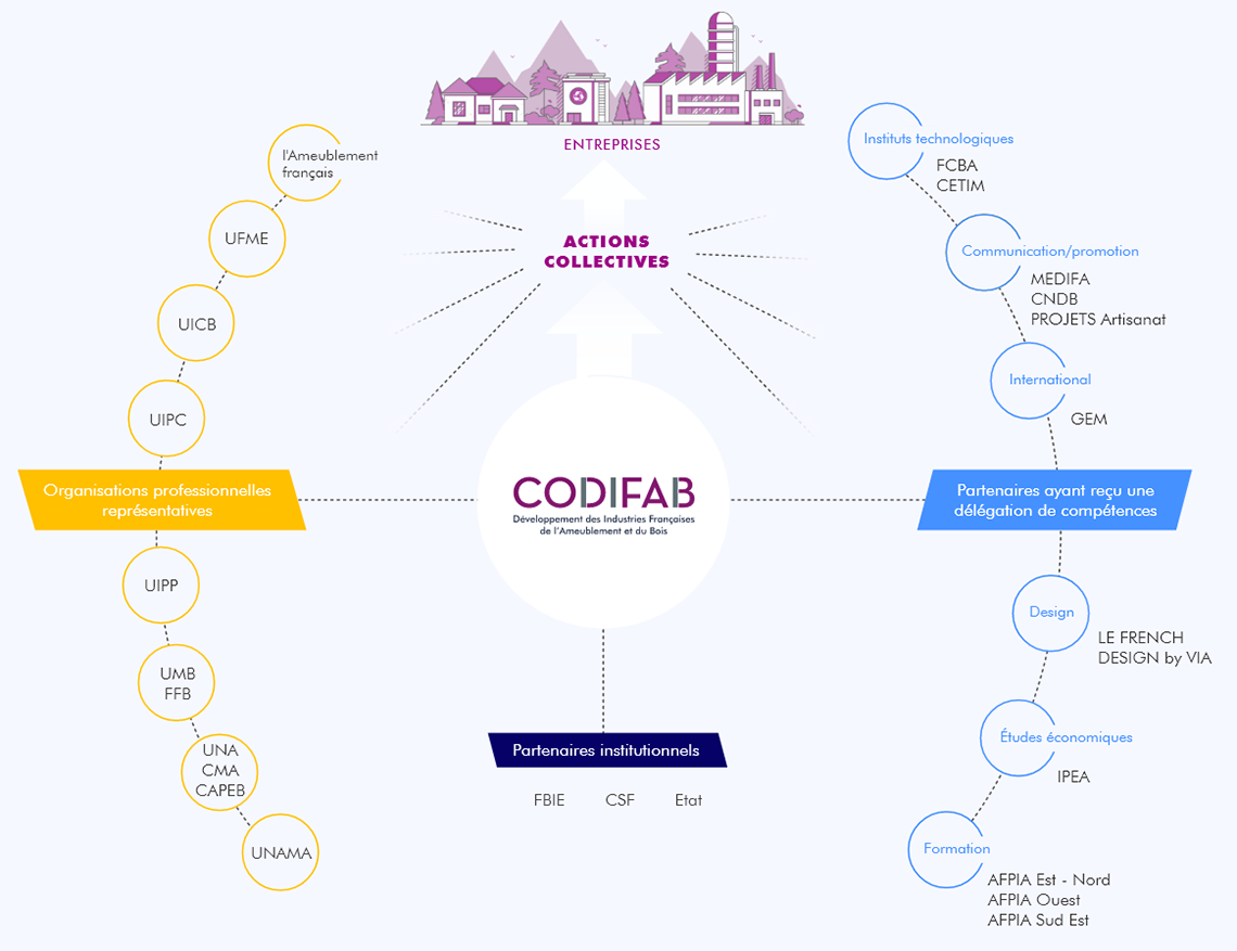 La force du réseau du CODIFAB