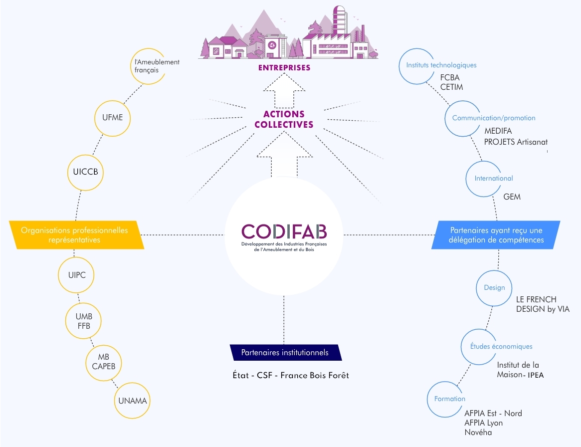 La force du réseau du CODIFAB